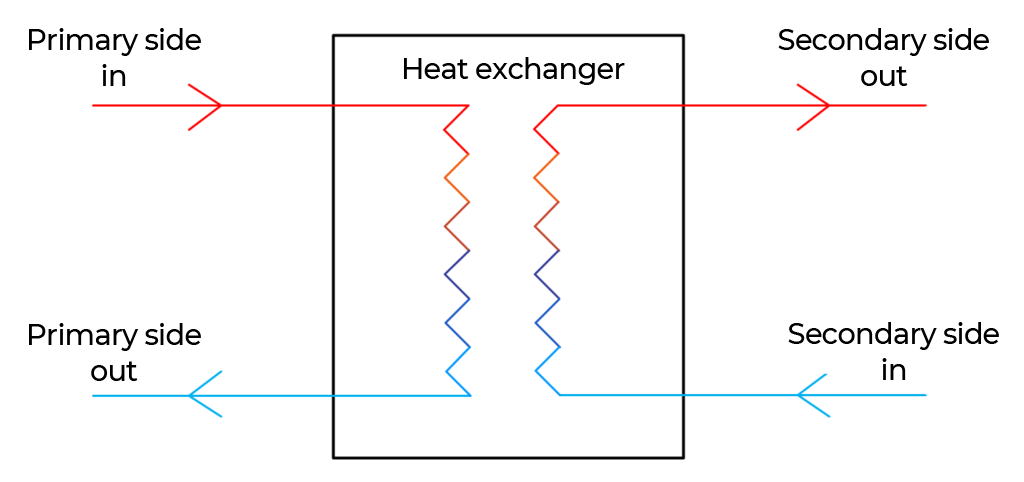 Principle sketch showing what is meant by primary side and secondary side in heat exchanger.
